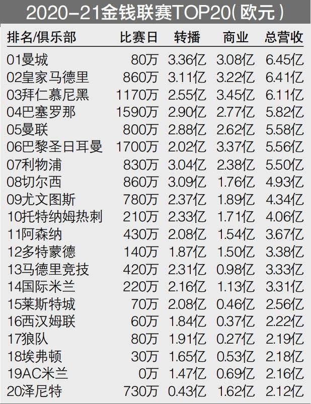 本赛季至今，库杜斯各项赛事出场27次，打进13球并送出2助攻，队内仅次于13球5助攻的鲍文。